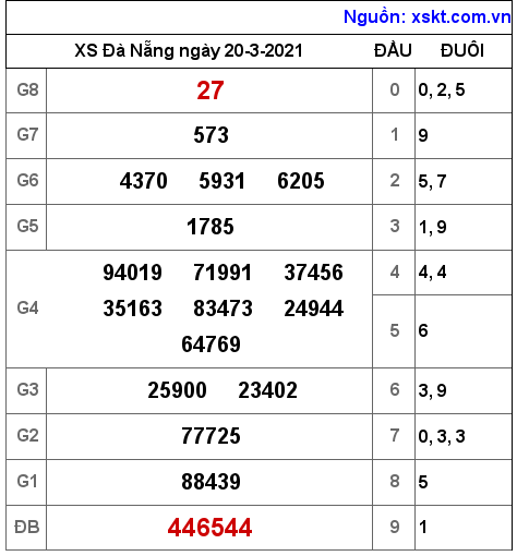XSDNG ngày 20-3-2021