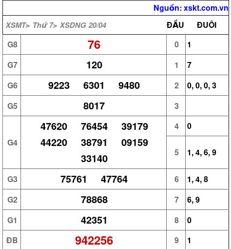 XSDNG ngày 20-4-2024
