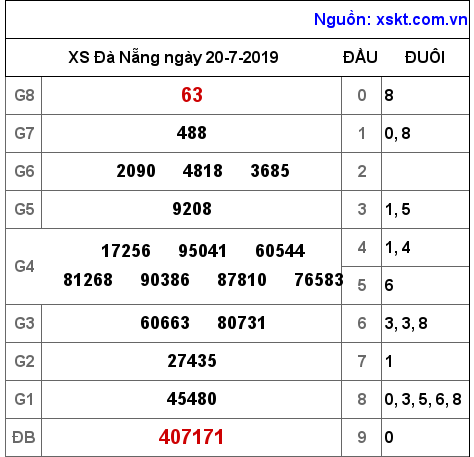 XSDNG ngày 20-7-2019