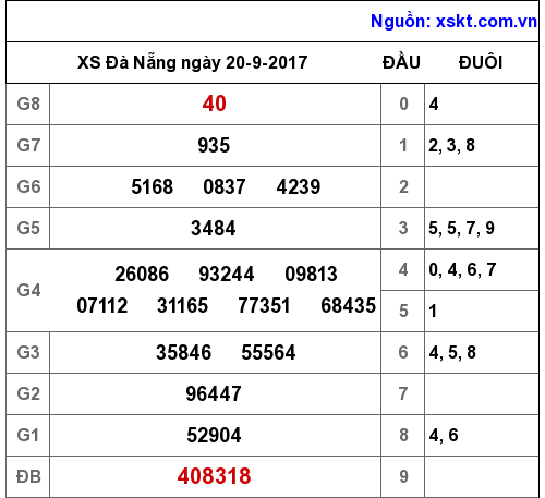 XSDNG ngày 20-9-2017 XSDNG ngày 20-9-2017