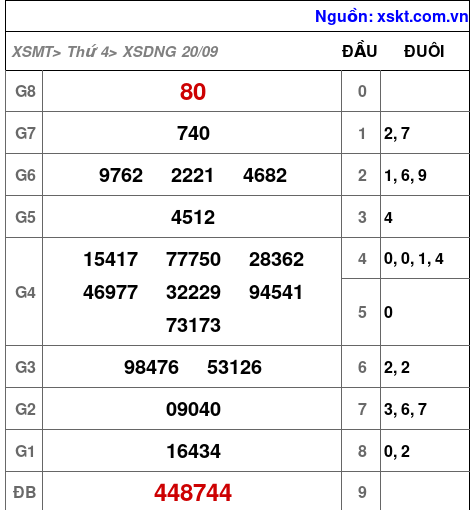 XSDNG ngày 20-9-2023