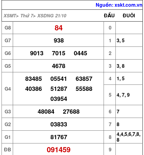 XSDNG ngày 21-10-2023 XSDNG ngày 21-10-2023