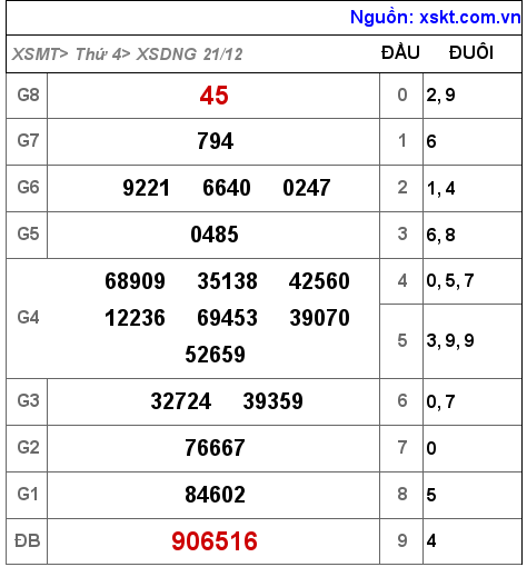 Kết quả XSDNG ngày 21-12-2022