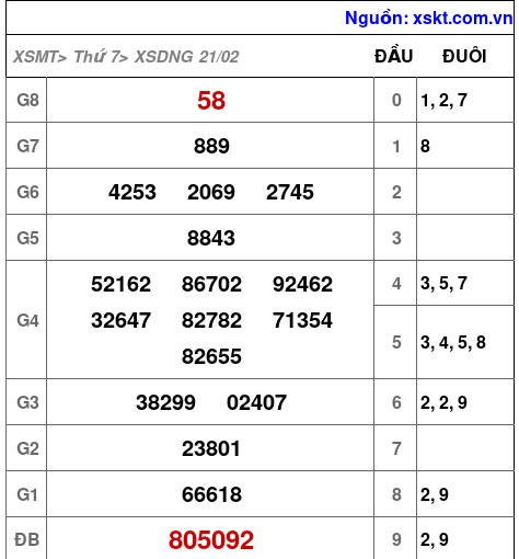 XSDNG ngày 21-2-2026