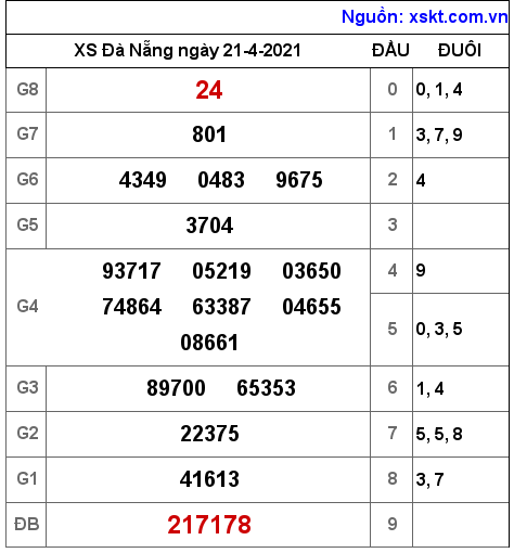 XSDNG ng?y 21-4-2021