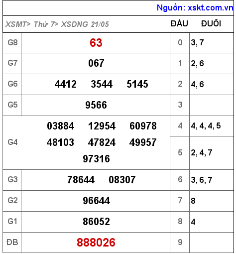 Kết quả XSDNG ngày 21-5-2022