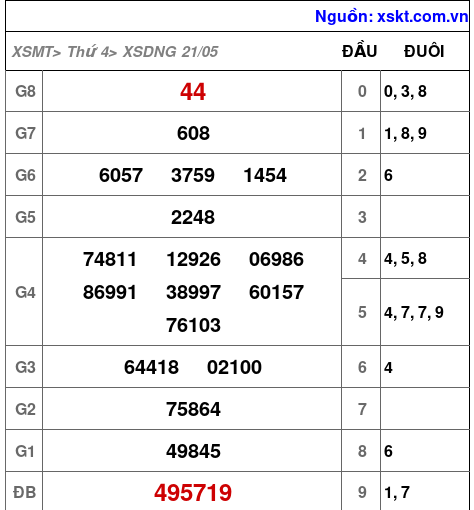 XSDNG ngày 21-5-2025