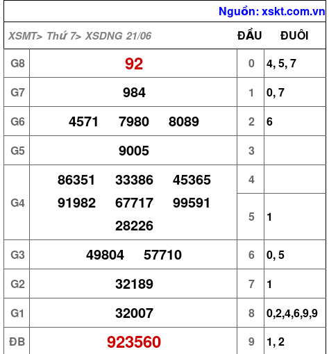 Kết quả XSDNG ngày 21-6-2025