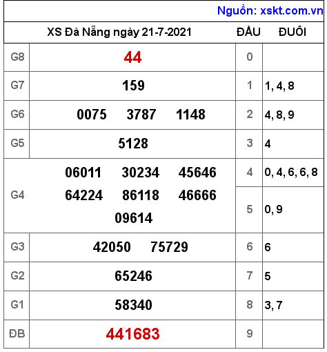 XSDNG ngày 21-7-2021