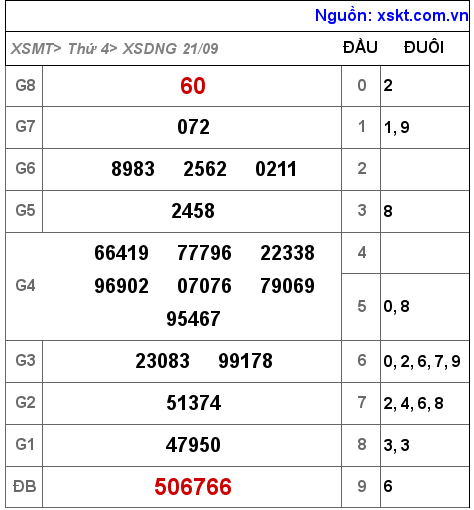Kết quả XSDNG ngày 21-9-2022