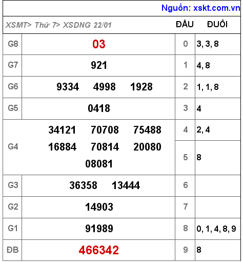 XSDNG ngày 22-1-2022 XSDNG ngày 22-1-2022
