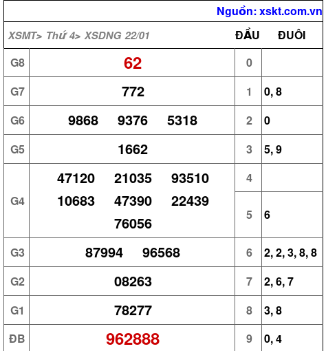 Kết quả XSDNG ngày 22-1-2025