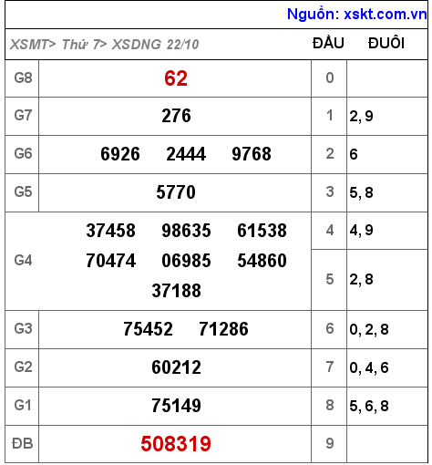 Kết quả XSDNG ngày 22-10-2022