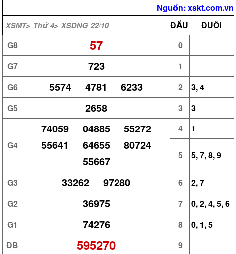 XSDNG ngày 22-10-2025