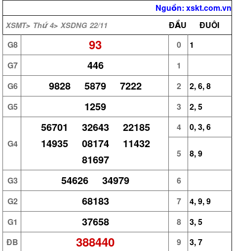 XSDNG ngày 22-11-2023 XSDNG ngày 22-11-2023