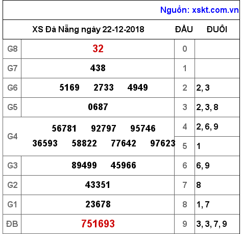 XSDNG ngày 22-12-2018 XSDNG ngày 22-12-2018