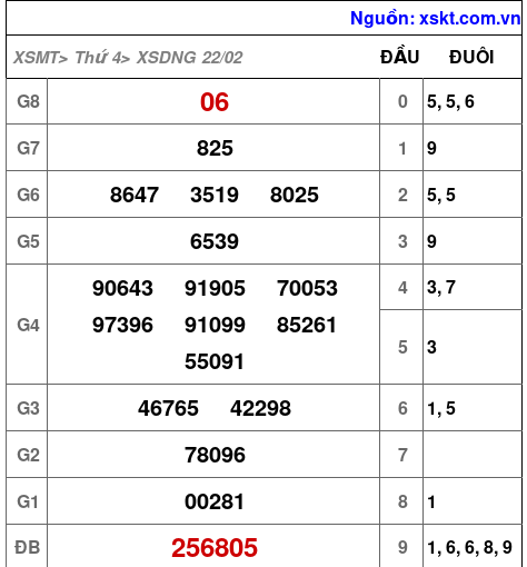 Kết quả XSDNG ngày 22-2-2023