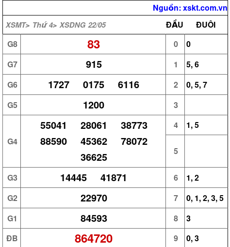 XSDNG ngày 22-5-2024