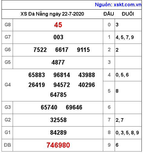 XSDNG ngày 22-7-2020 XSDNG ngày 22-7-2020