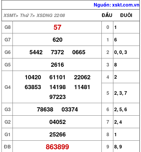 XSDNG ngày 22-8-2026