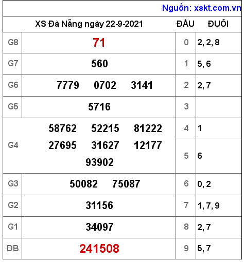 XSDNG ngày 22-9-2021 XSDNG ngày 22-9-2021