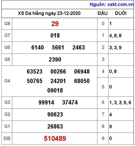 XSDNG ngày 23-12-2020