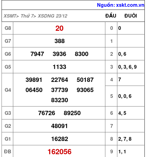 XSDNG ngày 23-12-2023 XSDNG ngày 23-12-2023