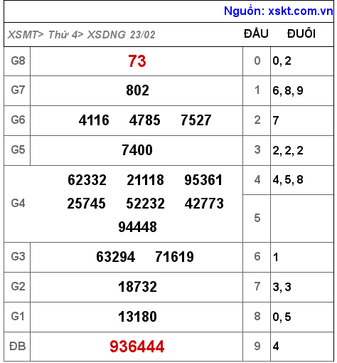 Kết quả XSDNG ngày 23-2-2022