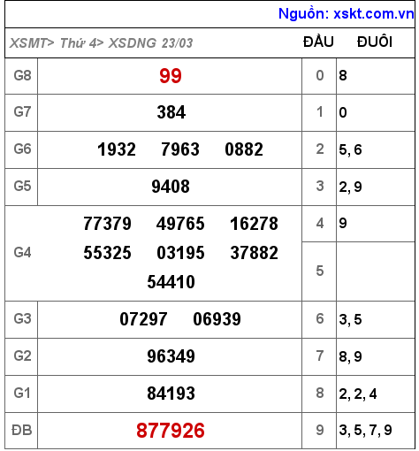 Kết quả XSDNG ngày 23-3-2022