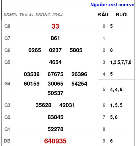 Kết quả XSDNG ngày 23-4-2025