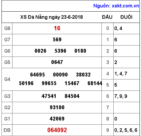 XSDNG ngày 23-6-2018