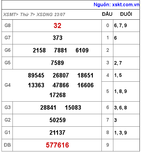 XSDNG ngày 23-7-2022