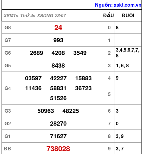 XSDNG ngày 23-7-2025