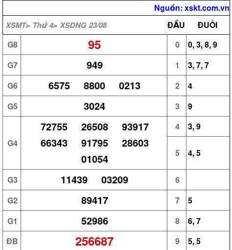 XSDNG ngày 23-8-2023