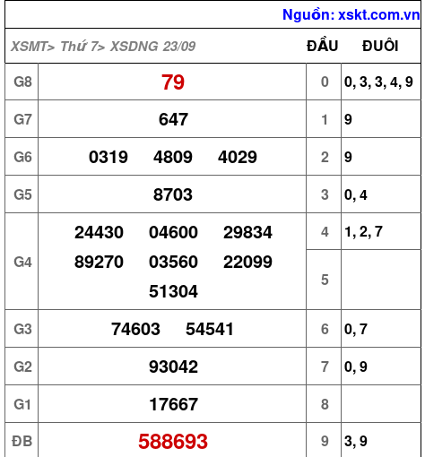 XSDNG ngày 23-9-2023