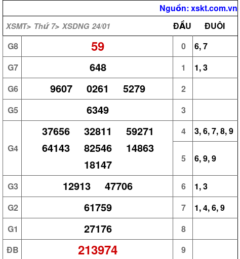 XSDNG ngày 24-1-2026