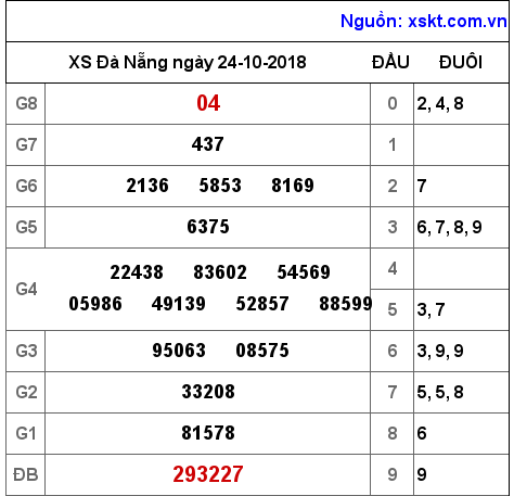 XSDNG ngày 24-10-2018