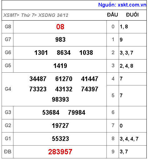 Kết quả XSDNG ngày 24-12-2022