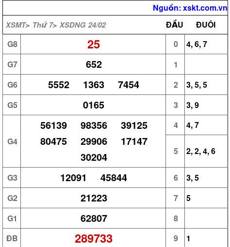 XSDNG ngày 24-2-2024