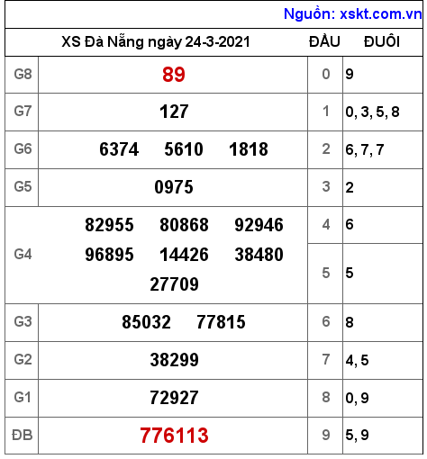 XSDNG ngày 24-3-2021
