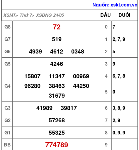 XSDNG ngày 24-5-2025
