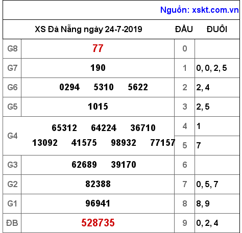 XSDNG ngày 24-7-2019