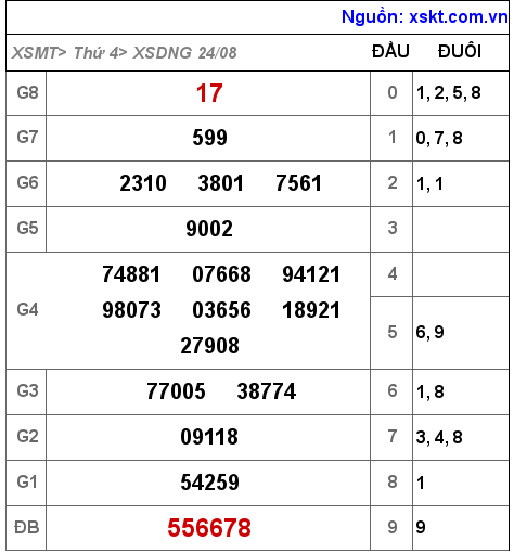 XSDNG ngày 24-8-2022