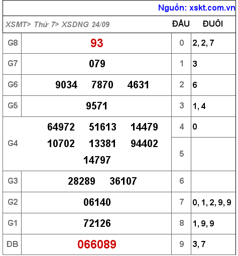 Kết quả XSDNG ngày 24-9-2022