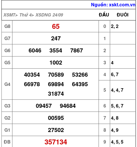 XSDNG ngày 24-9-2025