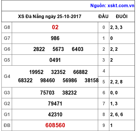XSDNG ngày 25-10-2017