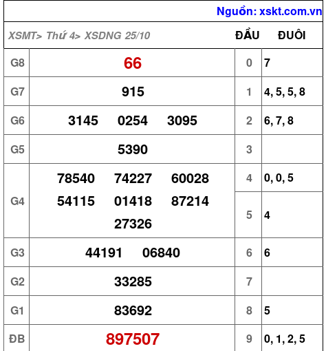XSDNG ngày 25-10-2023 XSDNG ngày 25-10-2023