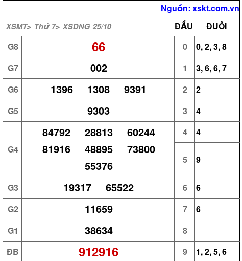 XSDNG ngày 25-10-2025