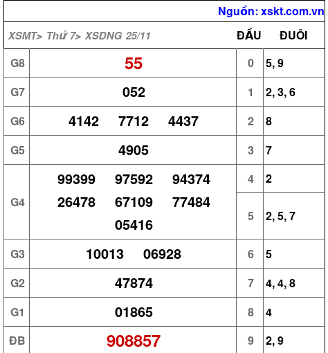 XSDNG ngày 25-11-2023 XSDNG ngày 25-11-2023