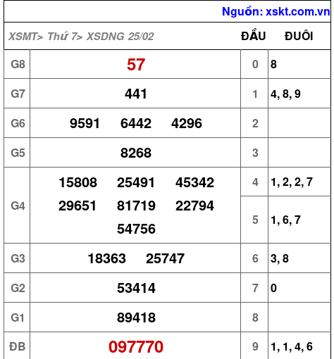 Kết quả XSDNG ngày 25-2-2023